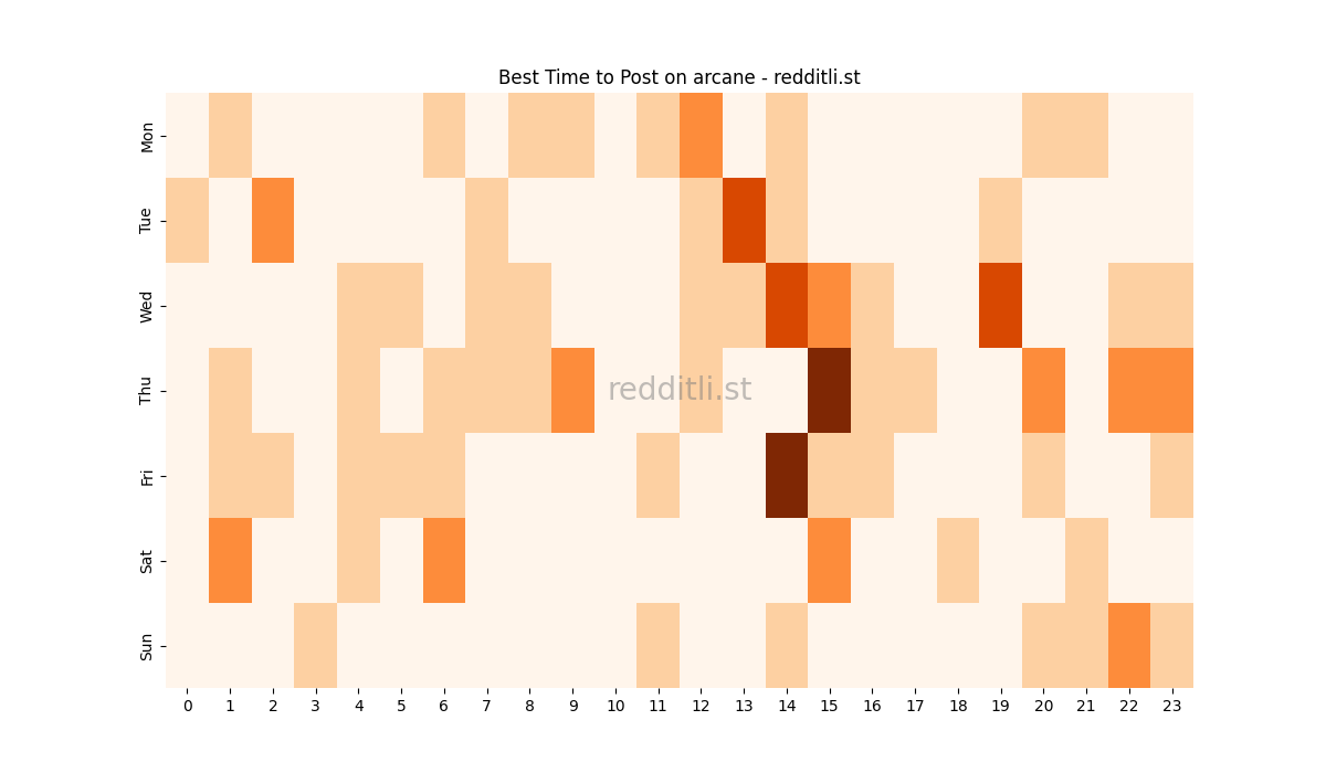 Best posting times heatmap for r/arcane