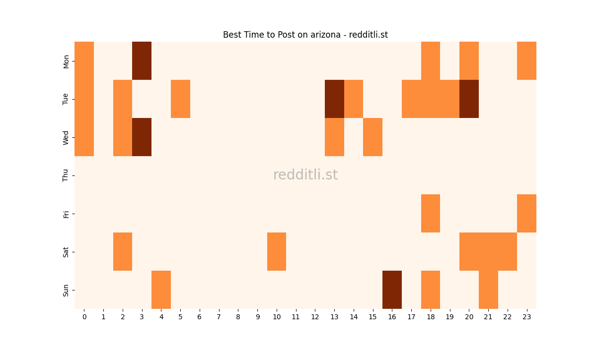 Best posting times heatmap for r/arizona