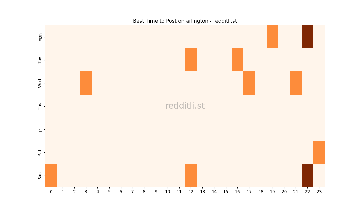 Best posting times heatmap for r/arlington