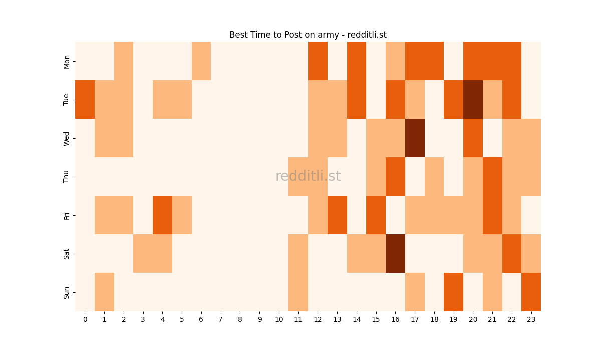 Best posting times heatmap for r/army