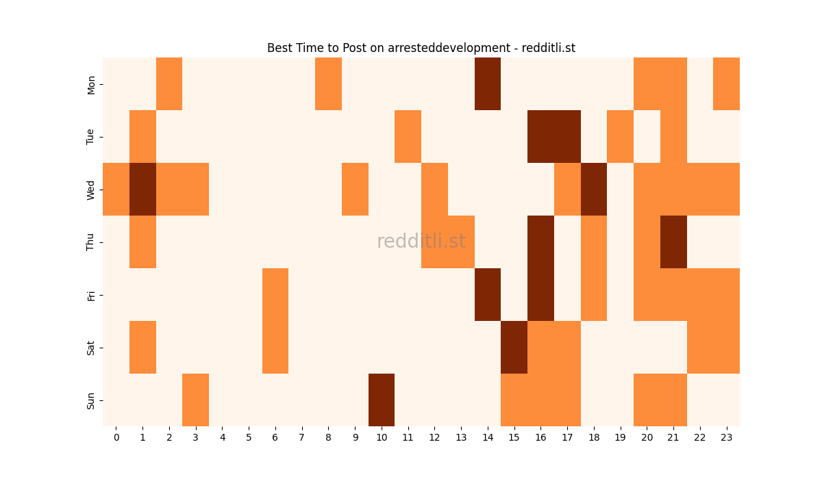 Best posting times heatmap for r/arresteddevelopment