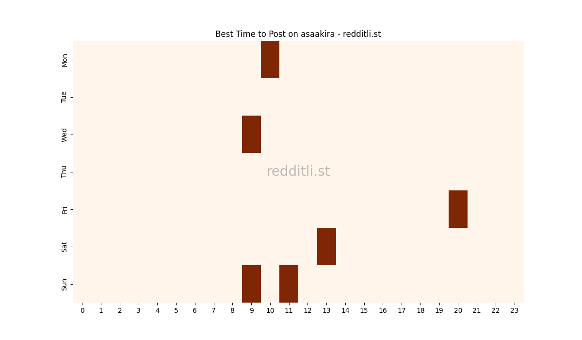 Best posting times heatmap for r/asaakira
