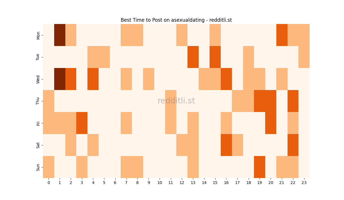 Best posting times heatmap for r/asexualdating
