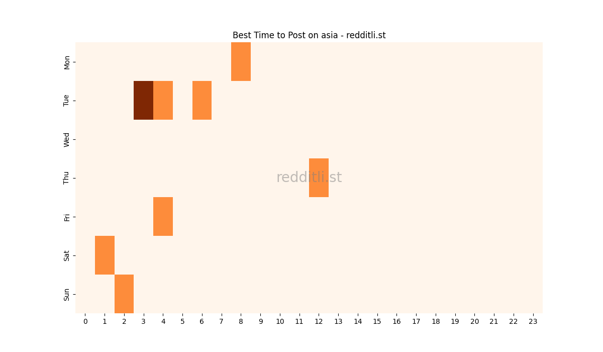 Best posting times heatmap for r/asia