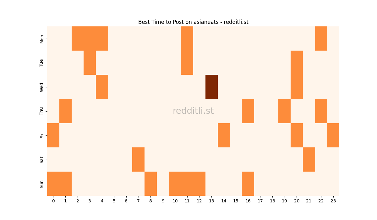 Best posting times heatmap for r/asianeats