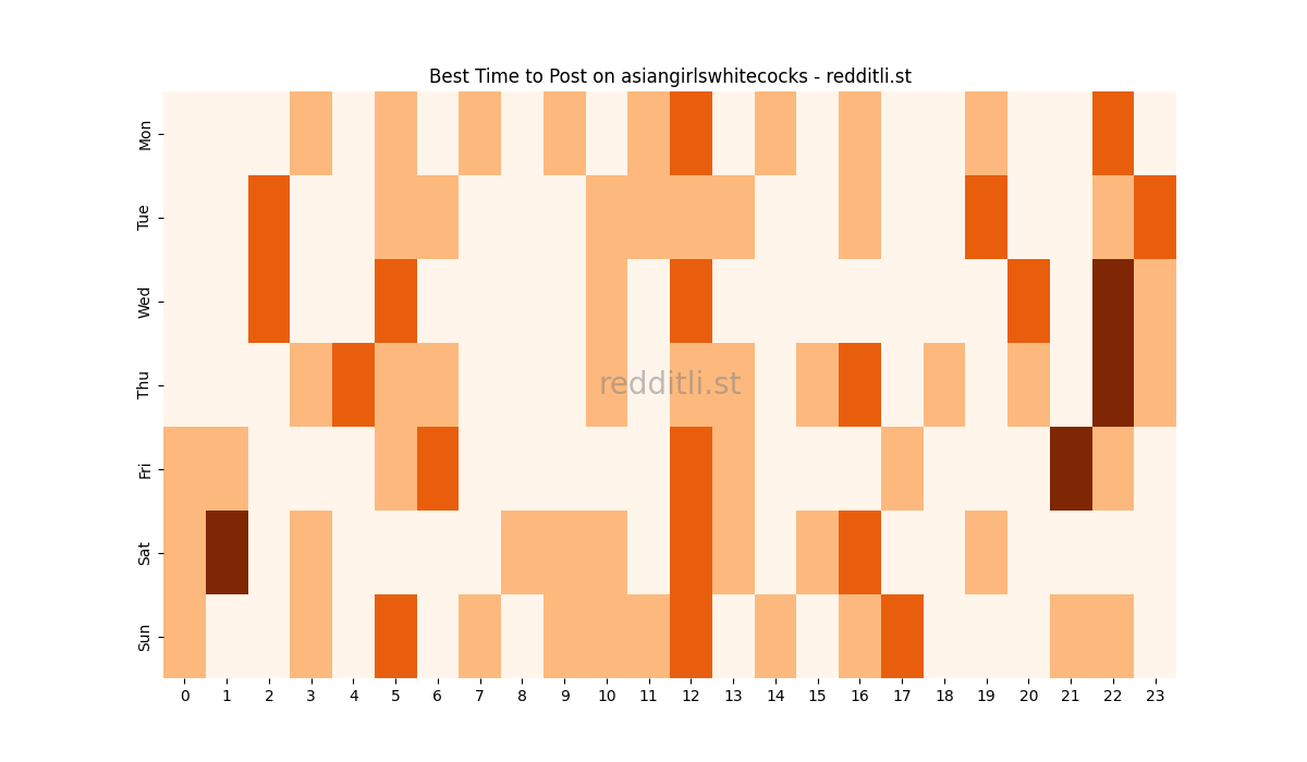 Best posting times heatmap for r/asiangirlswhitecocks