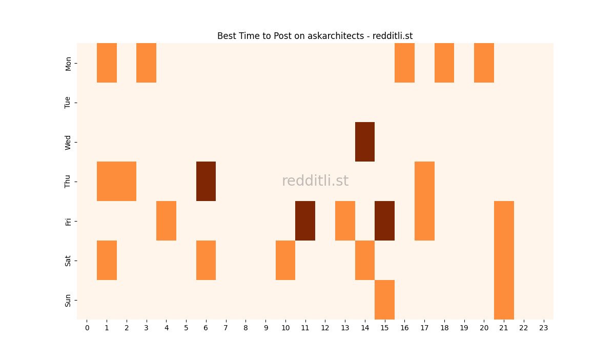 Best posting times heatmap for r/askarchitects