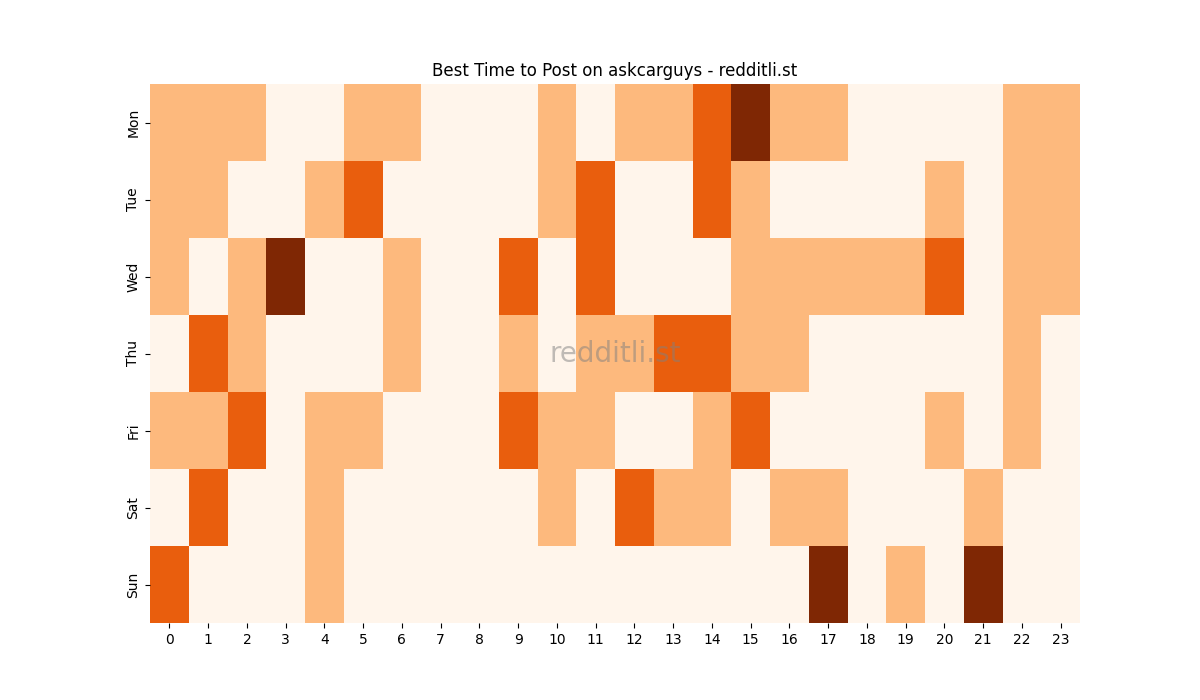 Best posting times heatmap for r/askcarguys