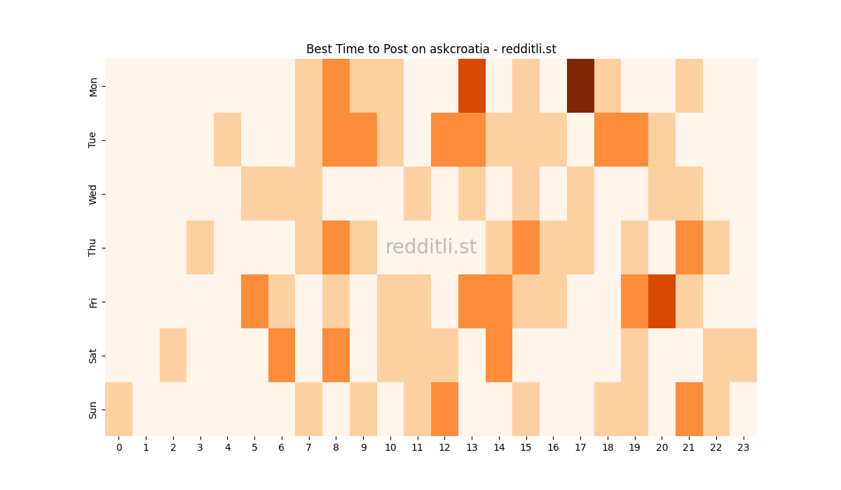 Best posting times heatmap for r/askcroatia