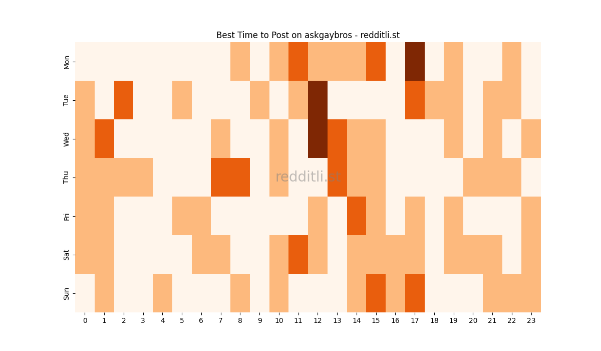 Best posting times heatmap for r/askgaybros