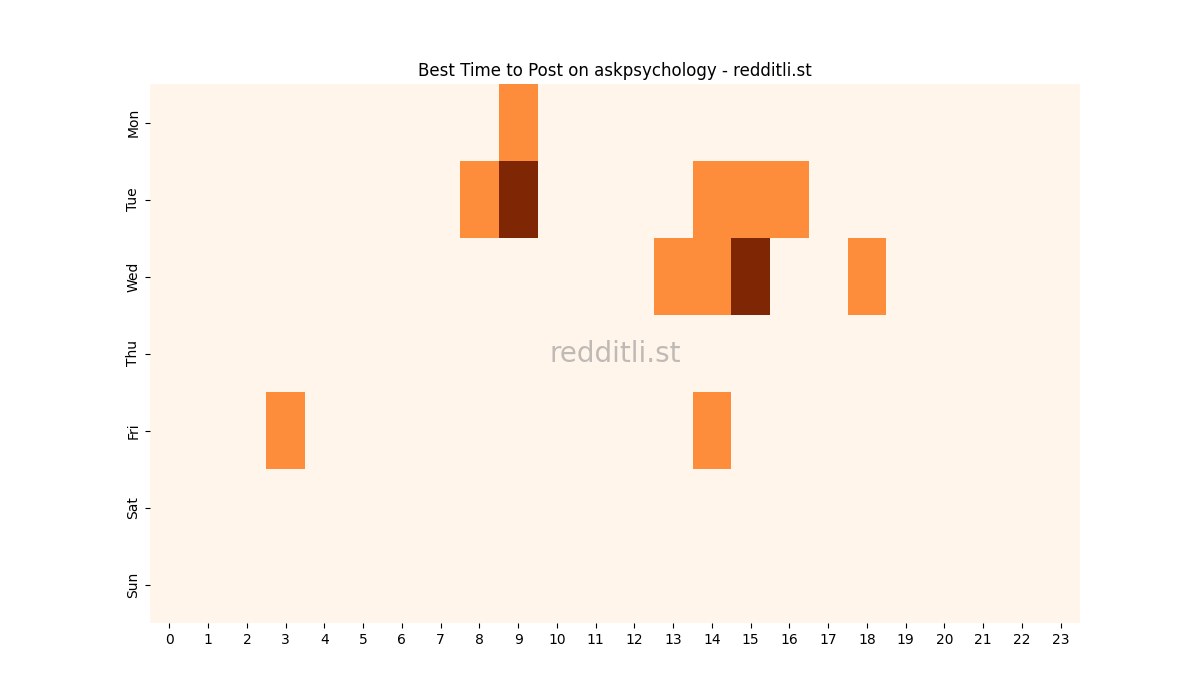 Best posting times heatmap for r/askpsychology