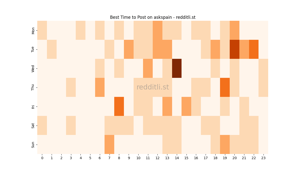 Best posting times heatmap for r/askspain