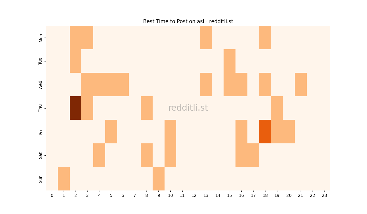 Best posting times heatmap for r/asl