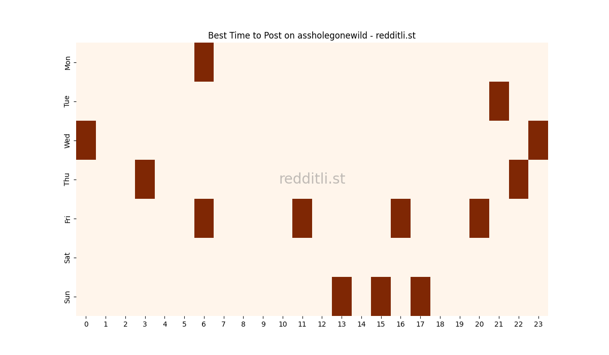 Best posting times heatmap for r/assholegonewild