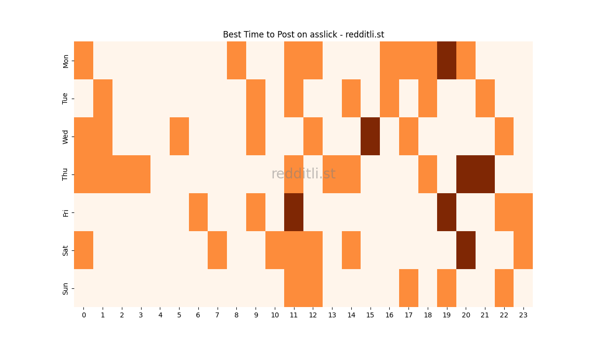 Best posting times heatmap for r/asslick