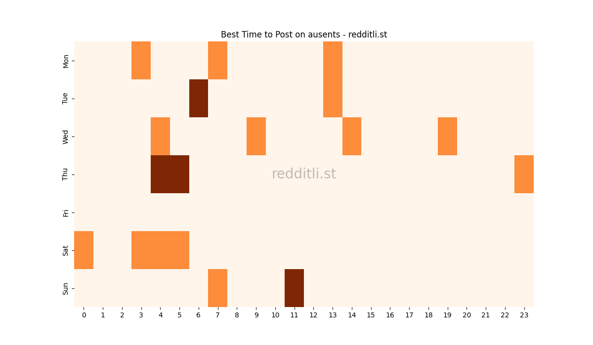 Best posting times heatmap for r/ausents
