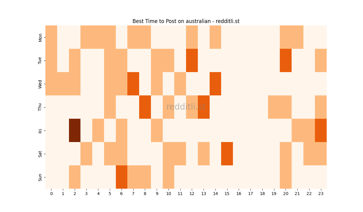 Best posting times heatmap for r/australian