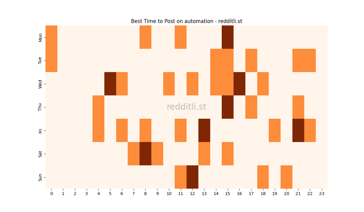Best posting times heatmap for r/automation