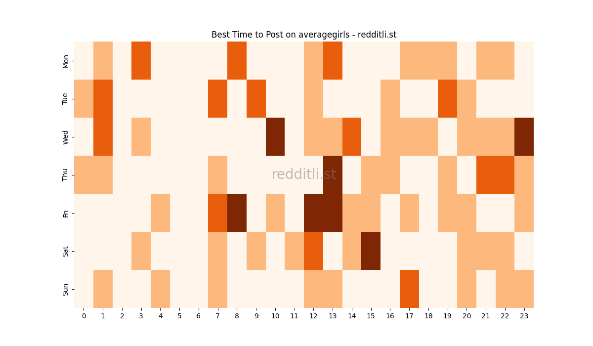 Best posting times heatmap for r/averagegirls