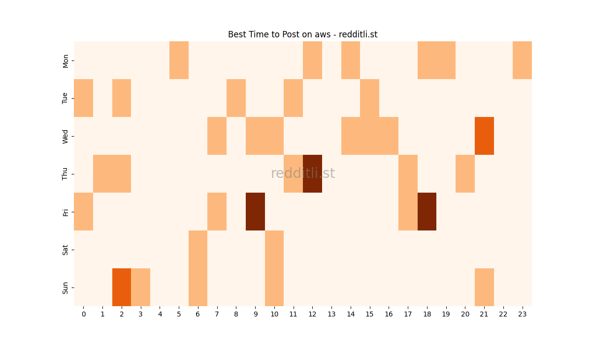 Best posting times heatmap for r/aws