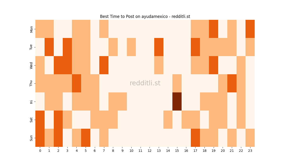 Best posting times heatmap for r/ayudamexico