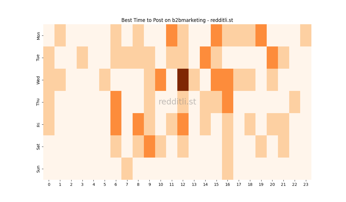 Best posting times heatmap for r/b2bmarketing