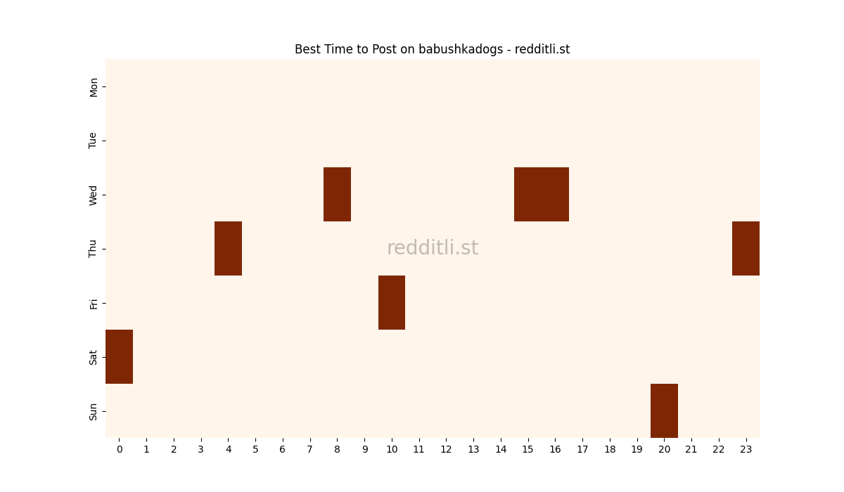 Best posting times heatmap for r/babushkadogs