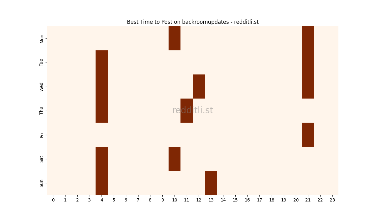 Best posting times heatmap for r/backroomupdates