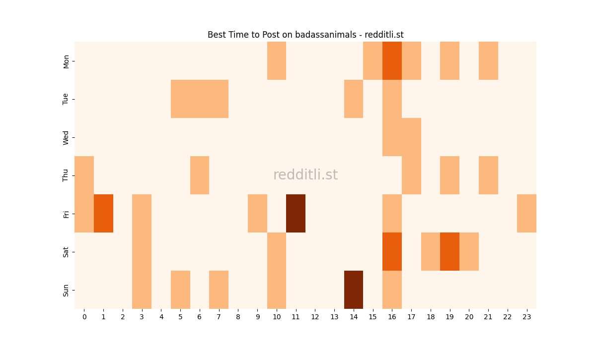 Best posting times heatmap for r/badassanimals