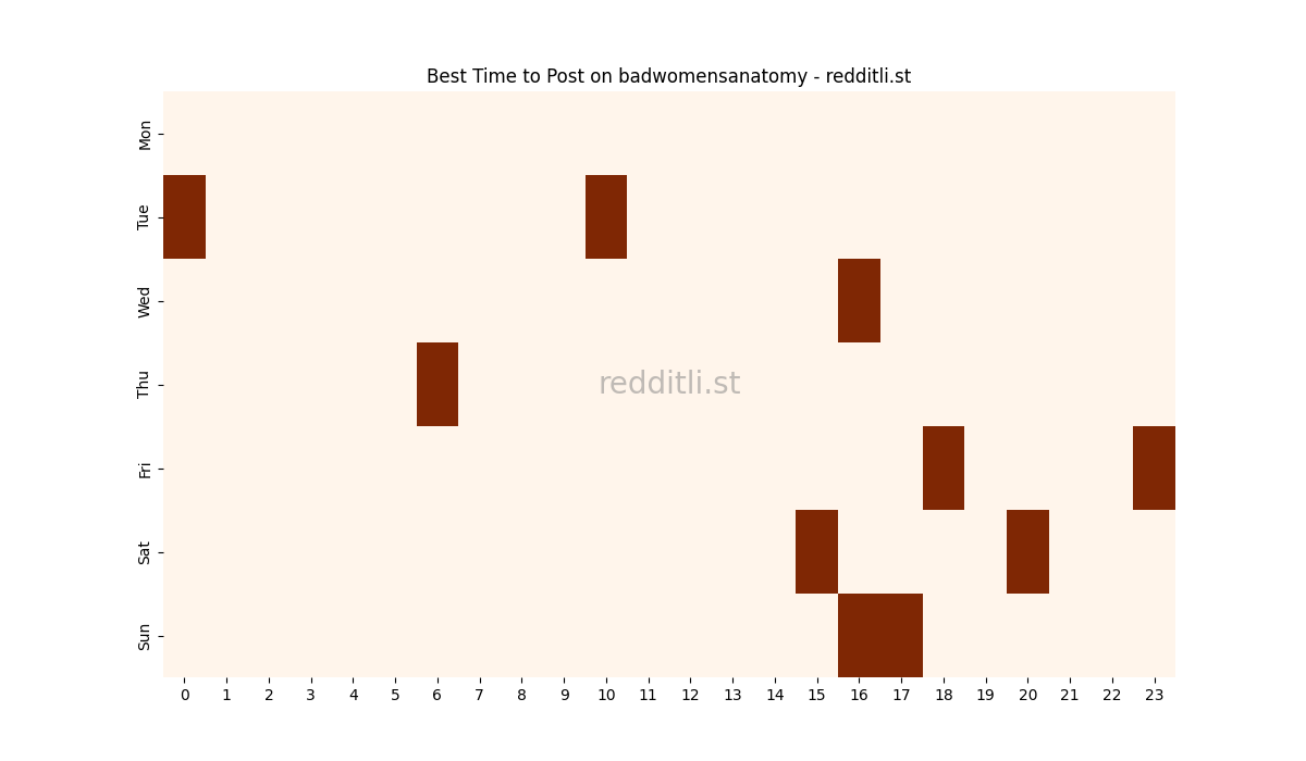 Best posting times heatmap for r/badwomensanatomy