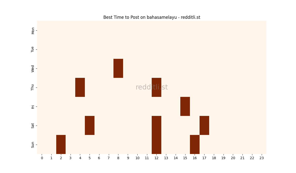 Best posting times heatmap for r/bahasamelayu