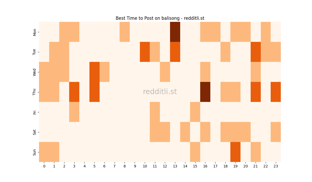 Best posting times heatmap for r/balisong
