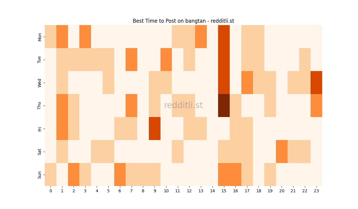 Best posting times heatmap for r/bangtan