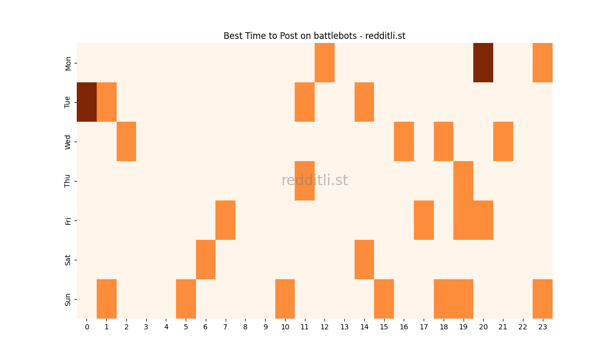 Best posting times heatmap for r/battlebots