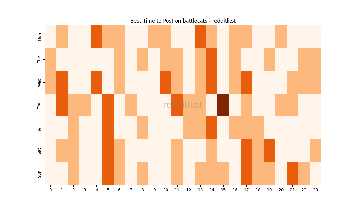 Best posting times heatmap for r/battlecats
