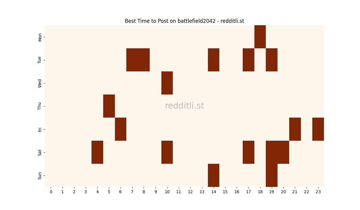 Best posting times heatmap for r/battlefield2042