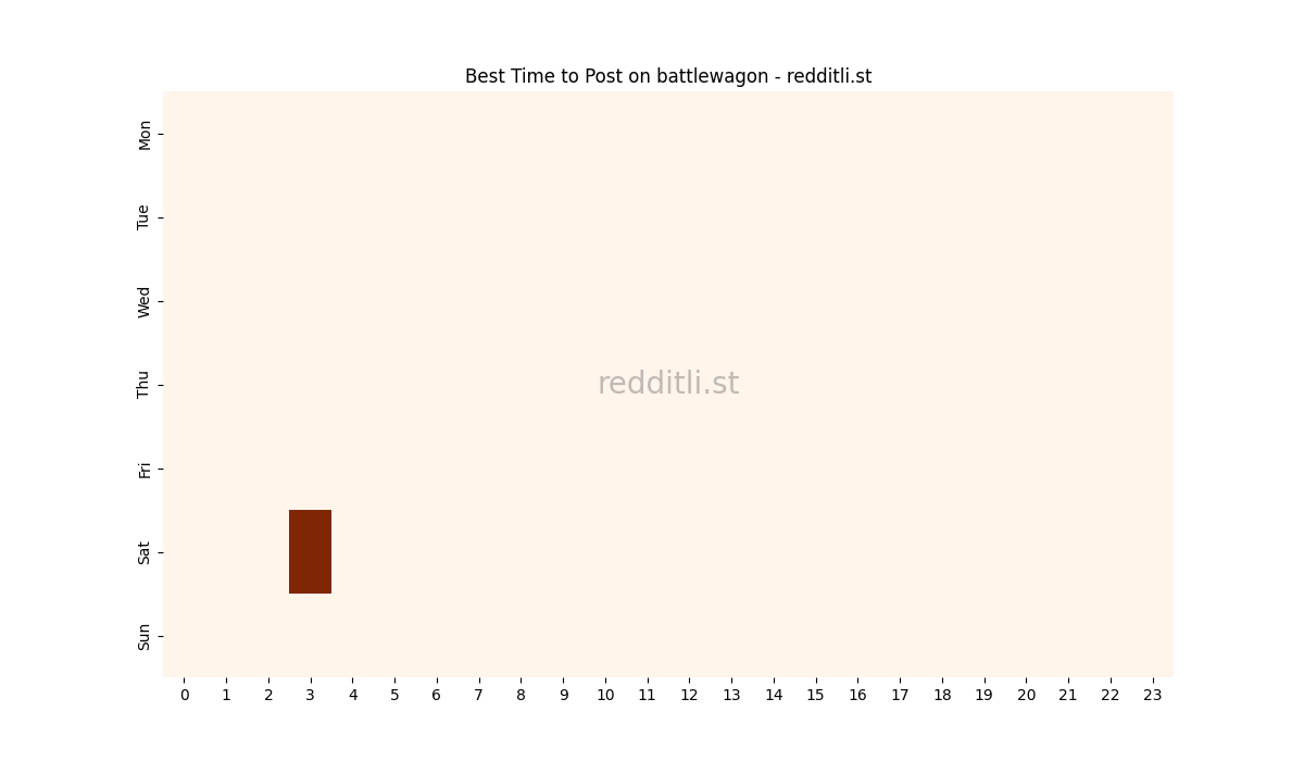 Best posting times heatmap for r/battlewagon