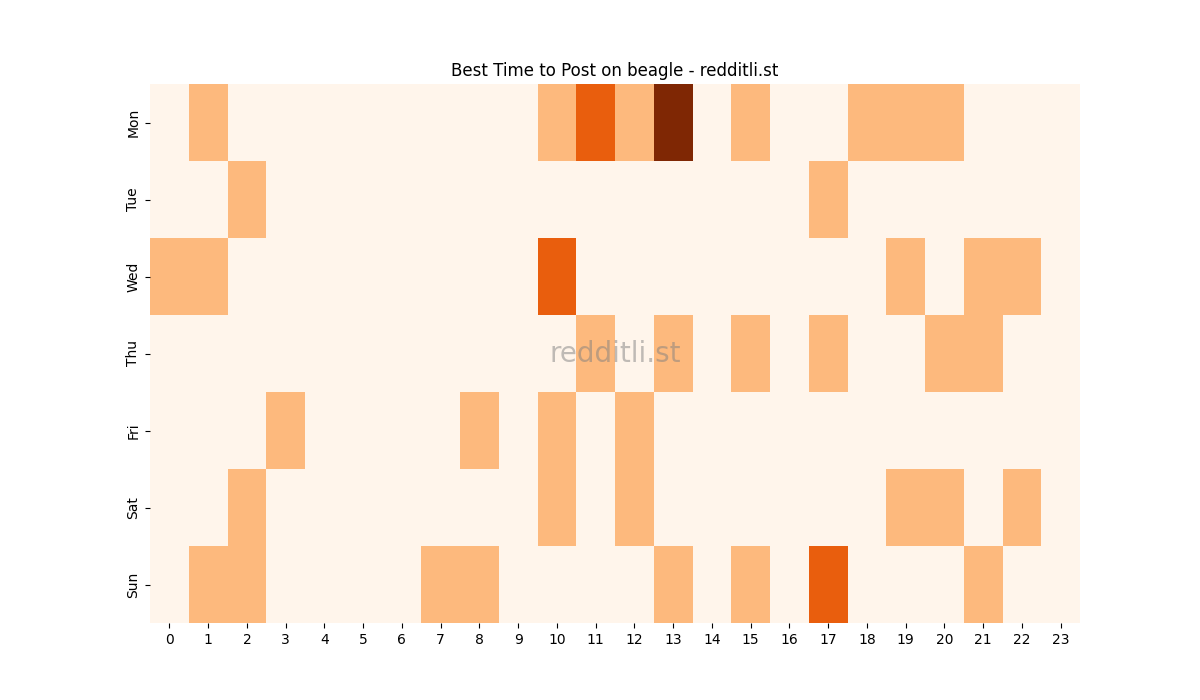 Best posting times heatmap for r/beagle