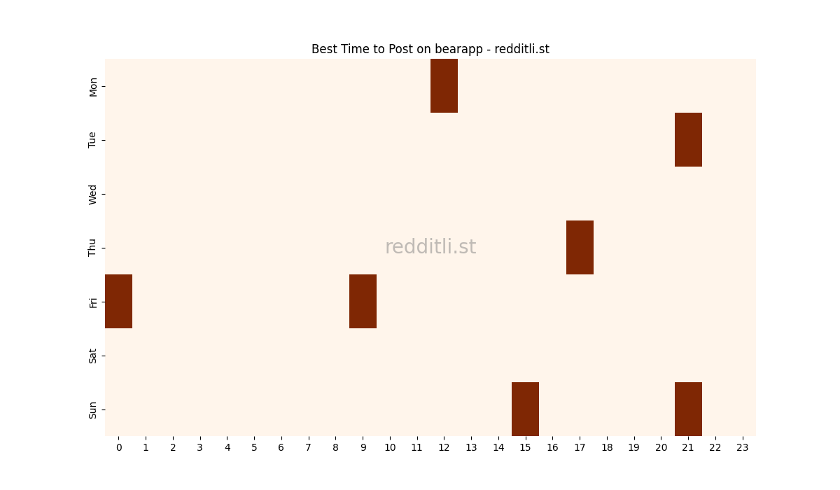 Best posting times heatmap for r/bearapp