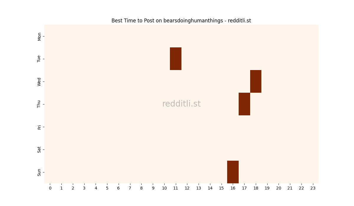 Best posting times heatmap for r/bearsdoinghumanthings