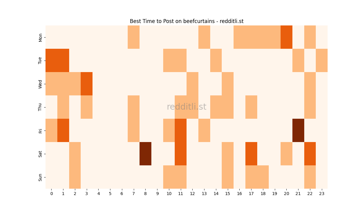 Best posting times heatmap for r/beefcurtains