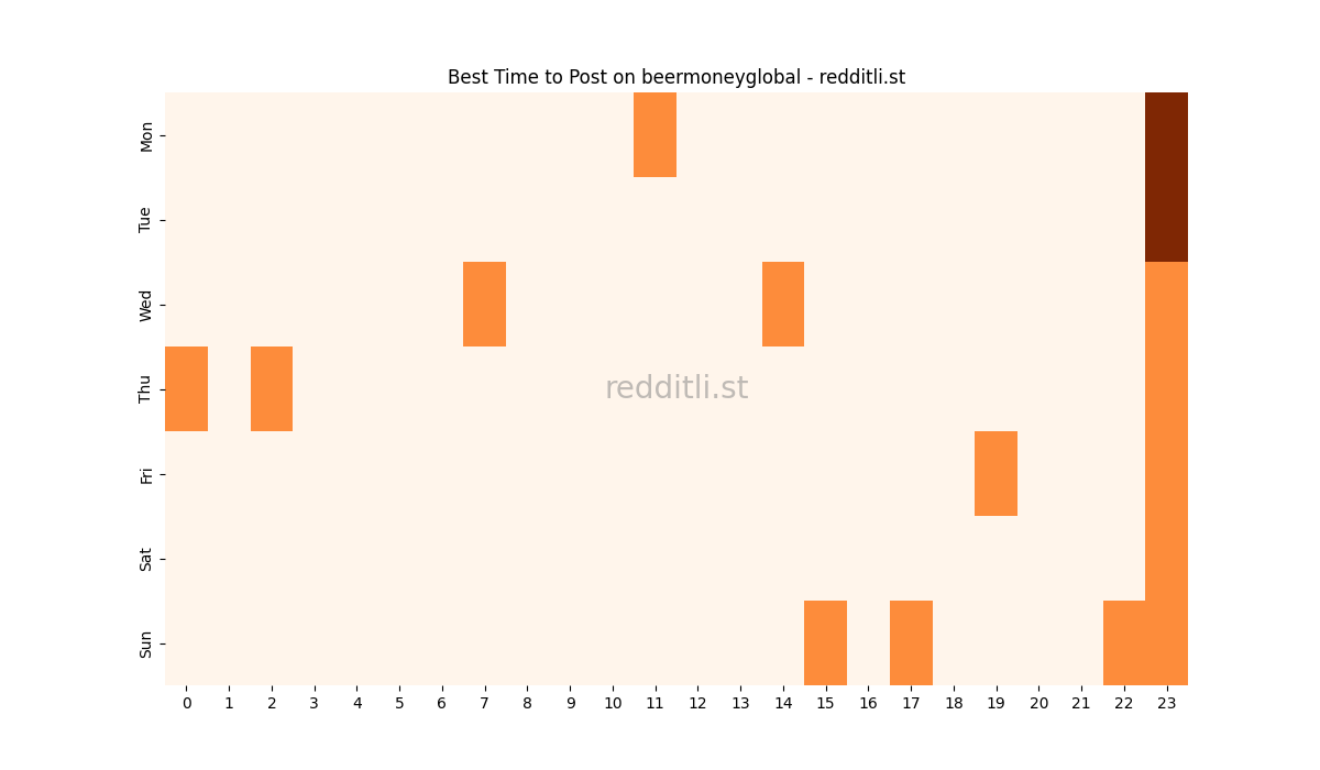 Best posting times heatmap for r/beermoneyglobal