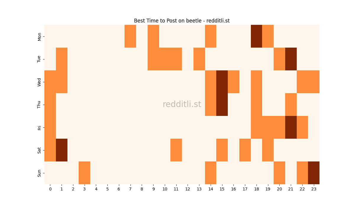 Best posting times heatmap for r/beetle