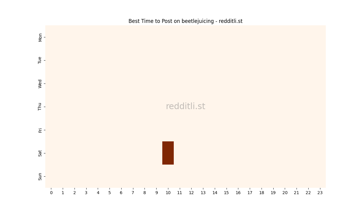 Best posting times heatmap for r/beetlejuicing