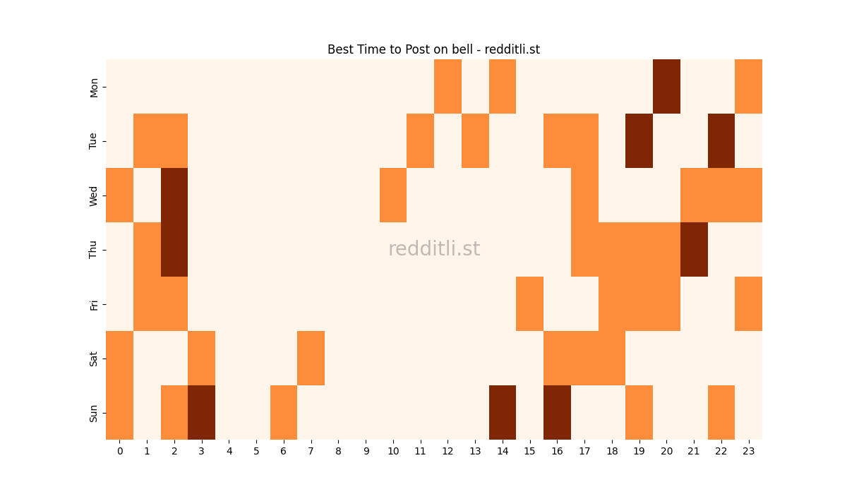 Best posting times heatmap for r/bell