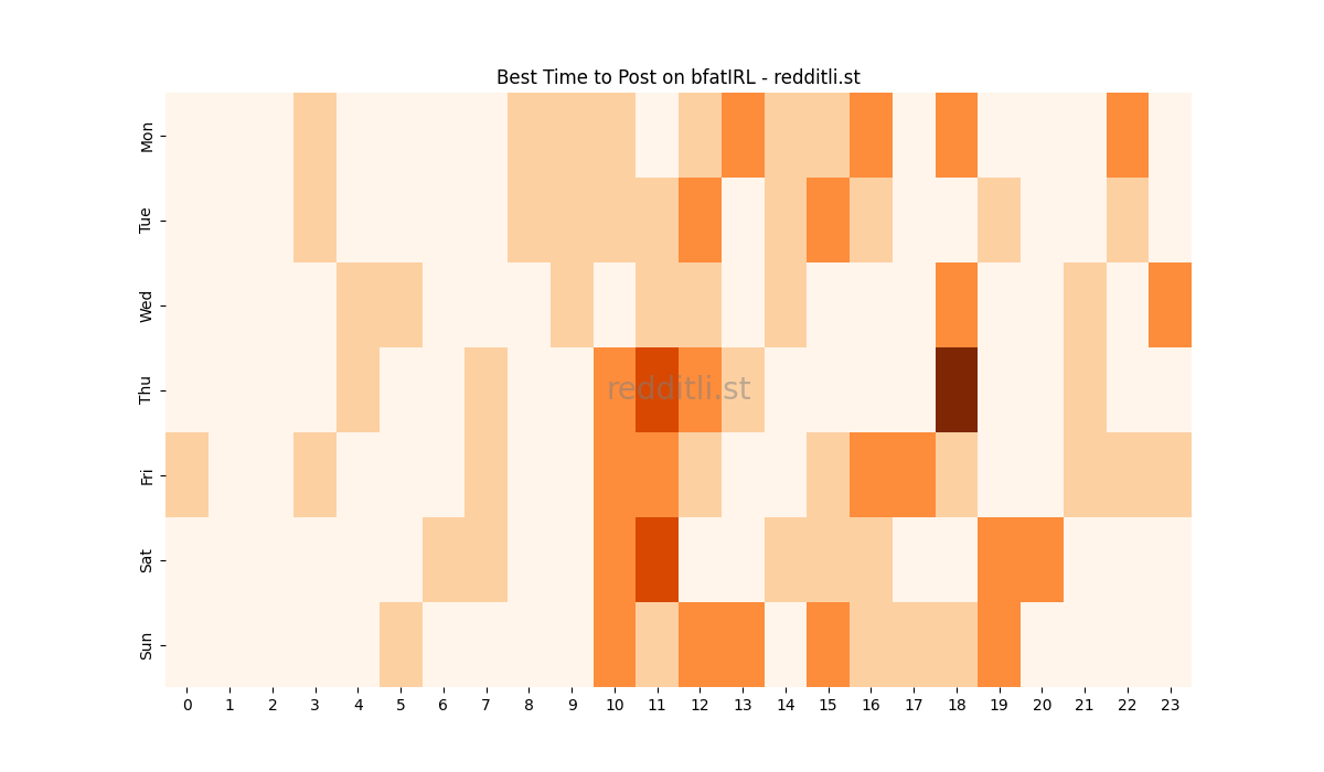 Best posting times heatmap for r/bfatIRL