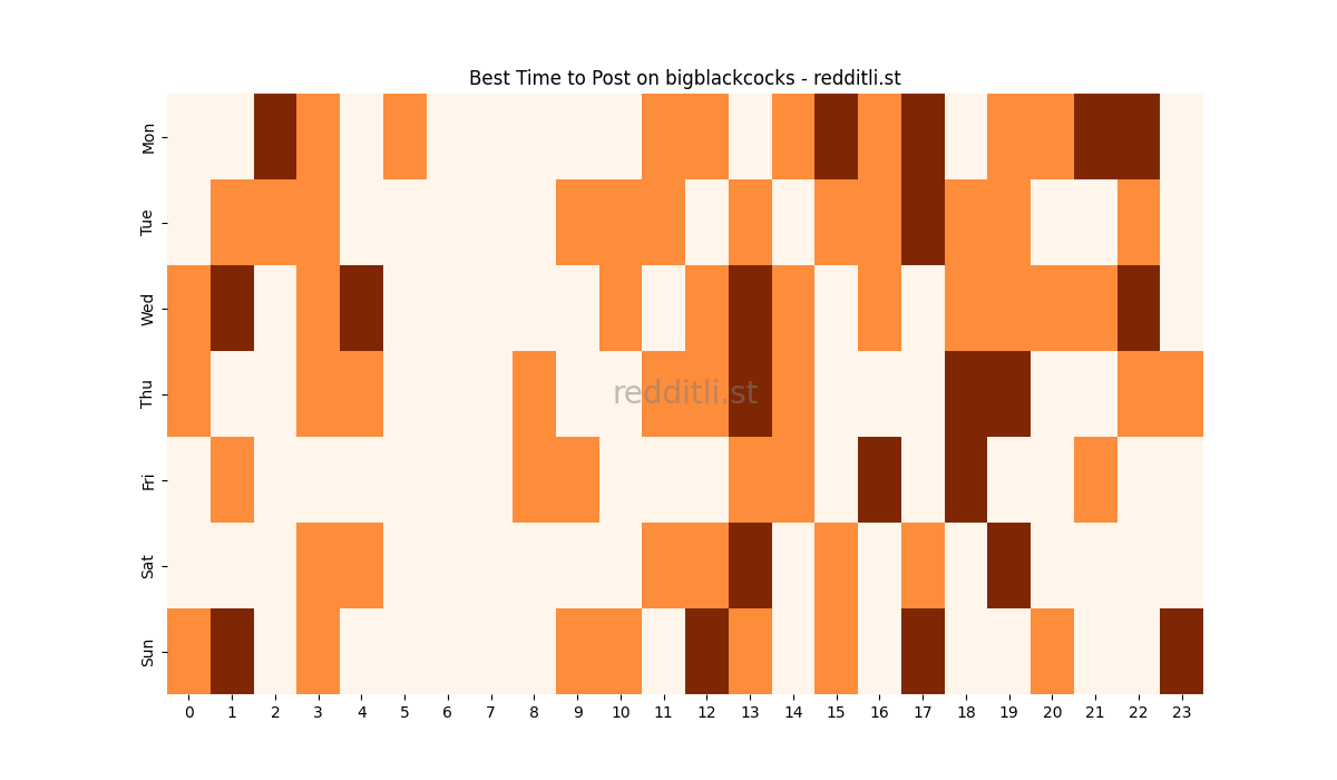 Best posting times heatmap for r/bigblackcocks