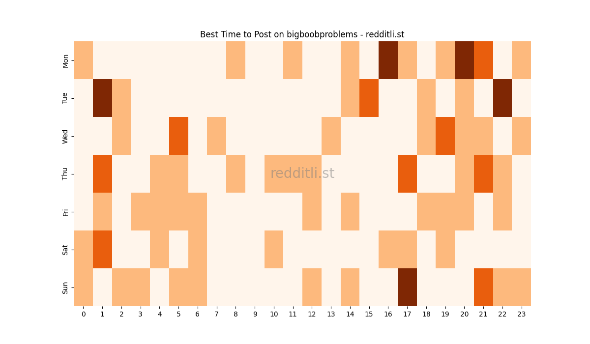 Best posting times heatmap for r/bigboobproblems