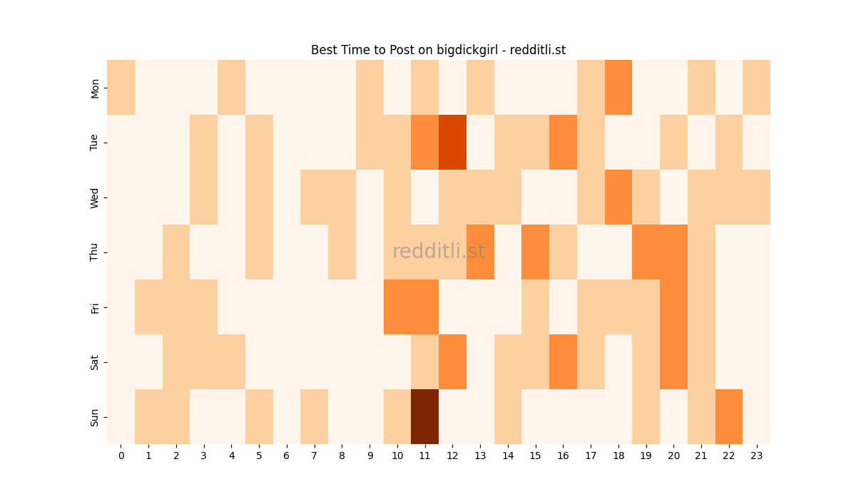 Best posting times heatmap for r/bigdickgirl