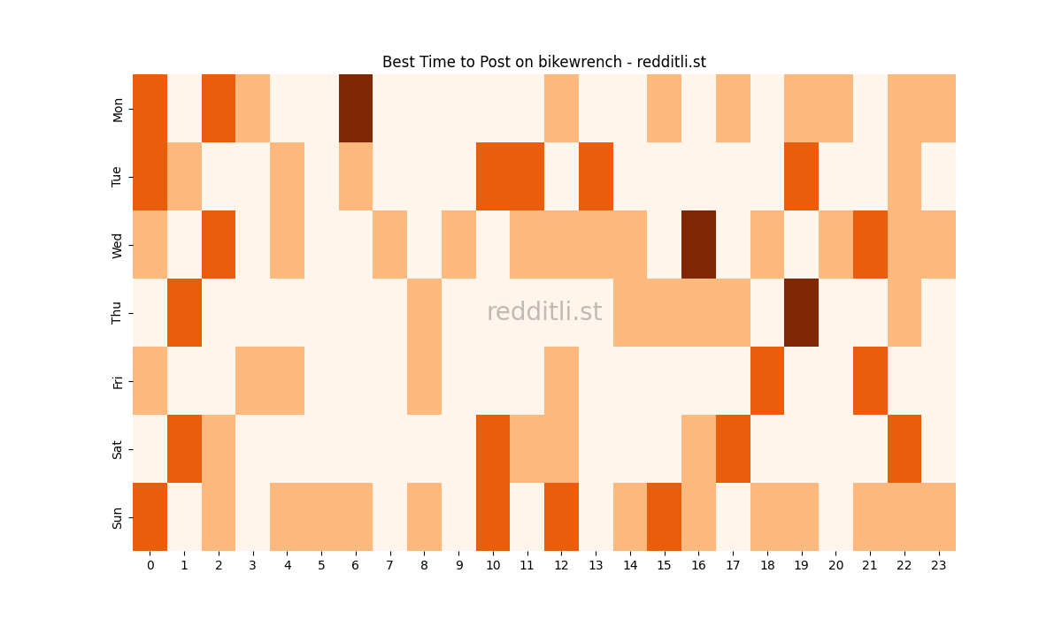 Best posting times heatmap for r/bikewrench